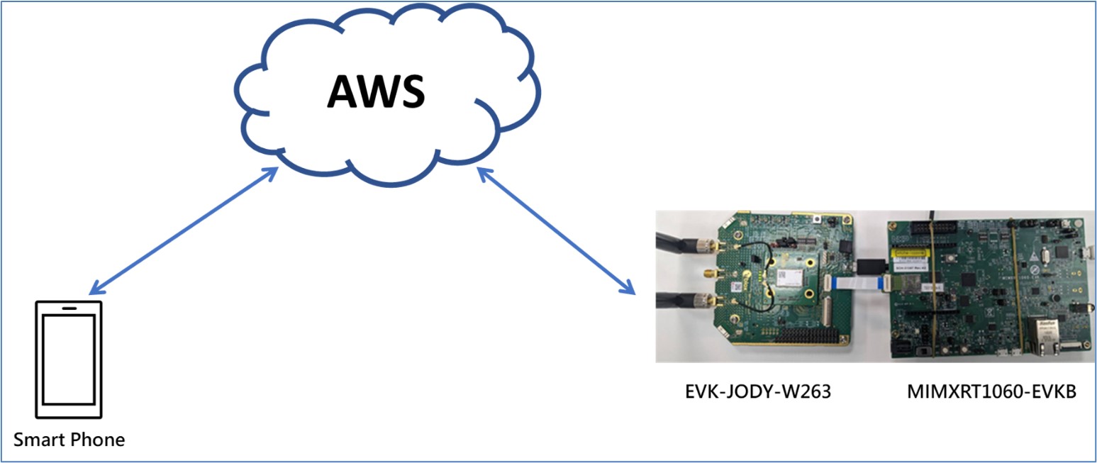 AWS Remote Control ( Wi-Fi ) on i.MX RT1060 EVK - 2 “架构 AWS”