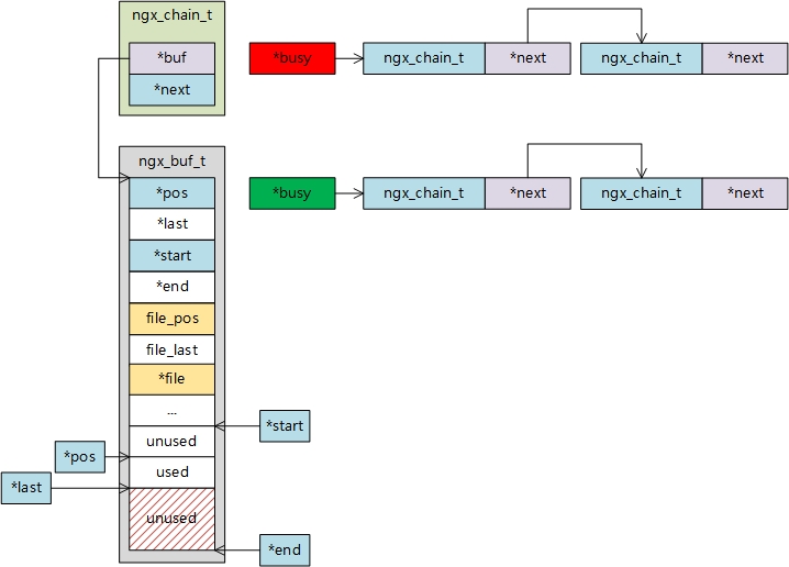 Ngxin--源码分析 缓冲区链表