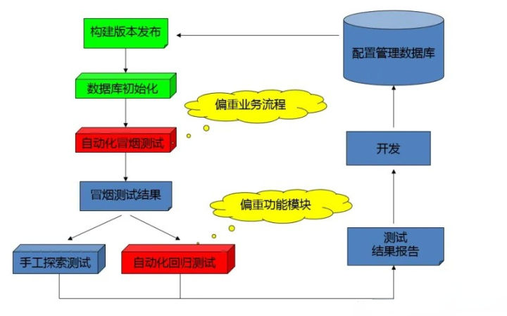 功能测试转自动化测试好不好转型？