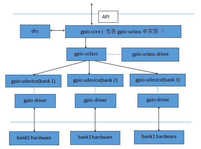 gpio驱动模型架构