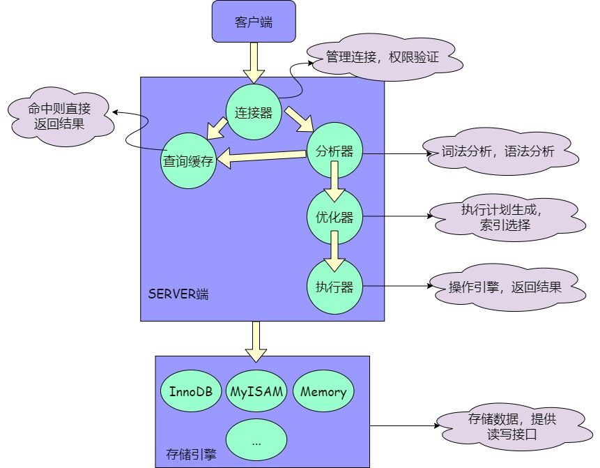 《MySQL实战45讲》学习笔记