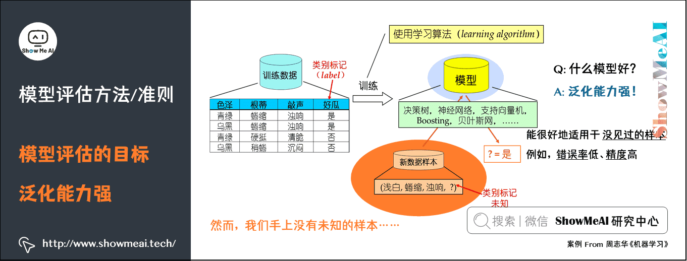 模型评估方法/准则; 模型评估的目标; 泛化能力强;