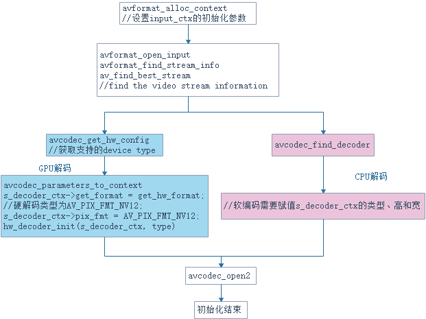 GPU解码初始化