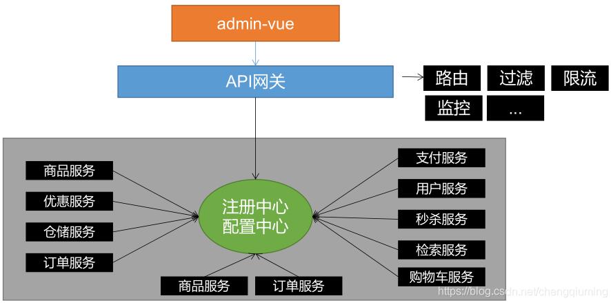 <span style='color:red;'>SpringCloud</span><span style='color:red;'>和</span>SpringCloudAlibaba<span style='color:red;'>的</span><span style='color:red;'>区别</span>