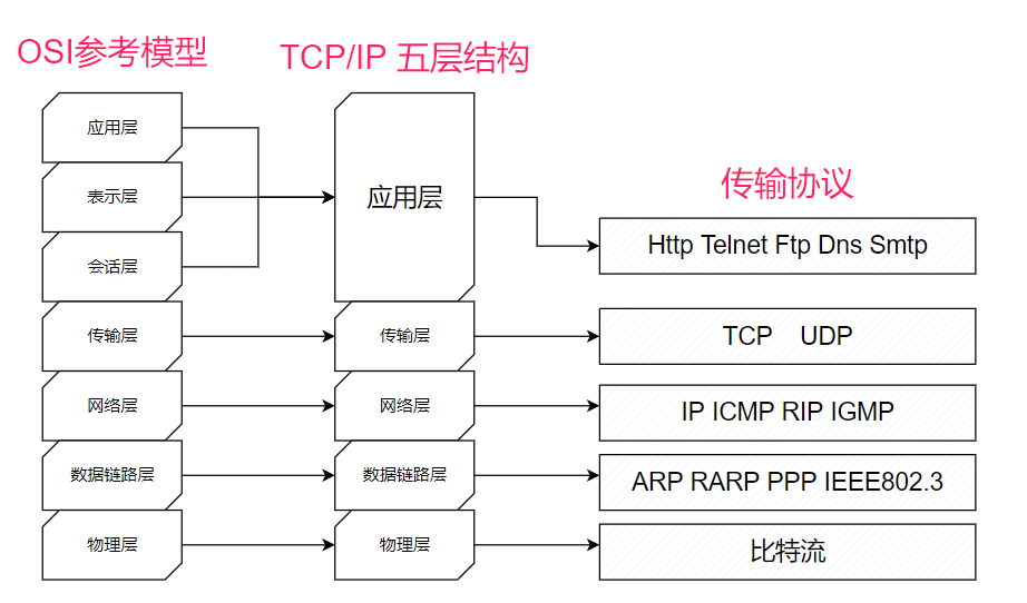 红队学习隧道必须了解的知识