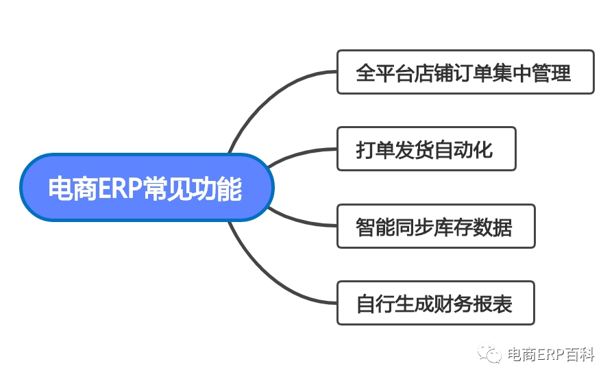 电商ERP是什么，电商ERP有什么用？||电商API接口