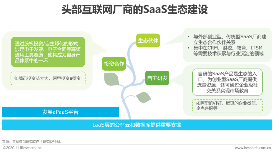 2020年中国企业级SaaS行业研究报告