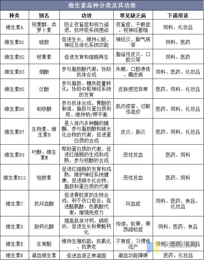 2020年中国维生素行业发展现状及竞争格局分析,市场空间广阔「图」