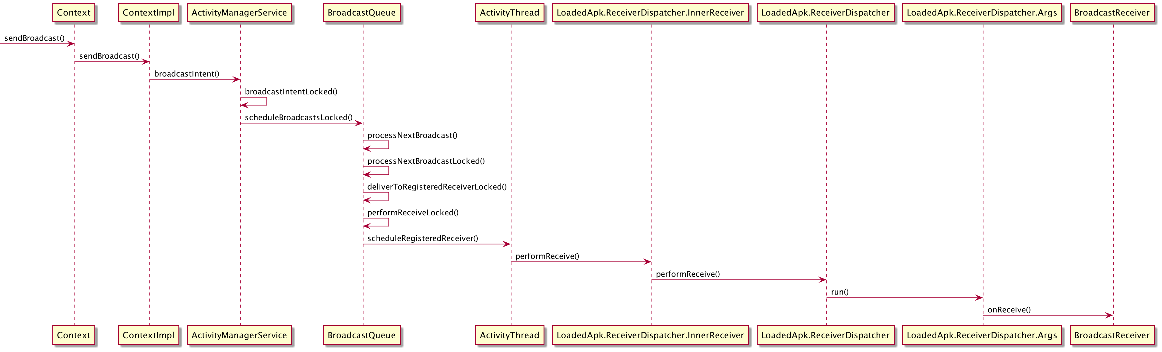 深入Android系统（十一）AMS-4-广播管理