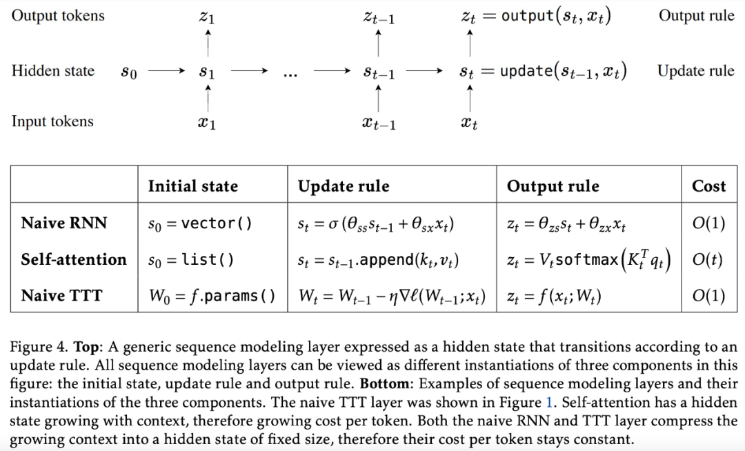 彻底改变语言模型：全新架构TTT超越Transformer，ML模型代替RNN隐藏状态_语言模型_10