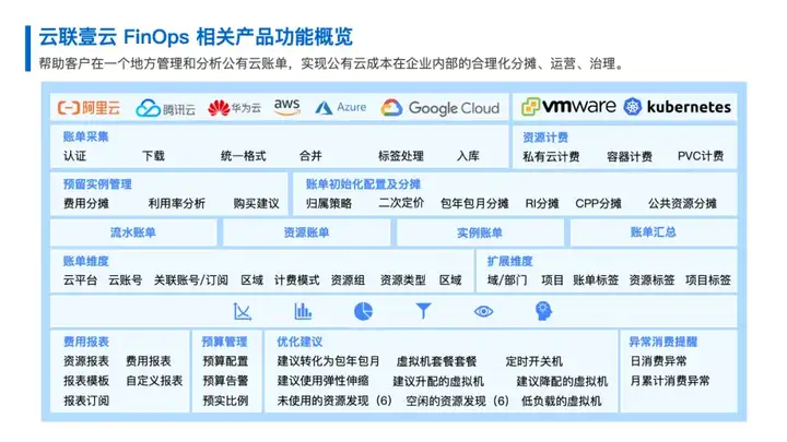 云联壹云 FinOps 相关产品功能概览