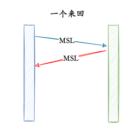 2MSL 恰好一个来回