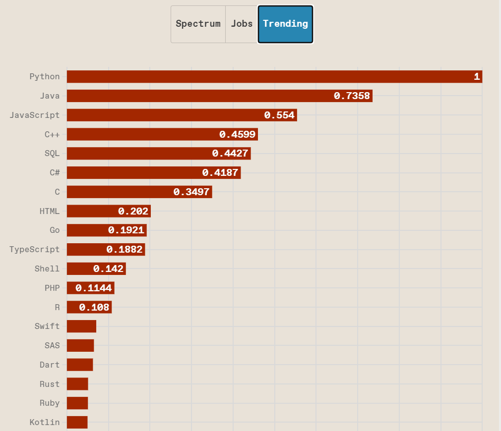 ieeespectrum2023年度编程语言榜单排名python稳坐多项第一