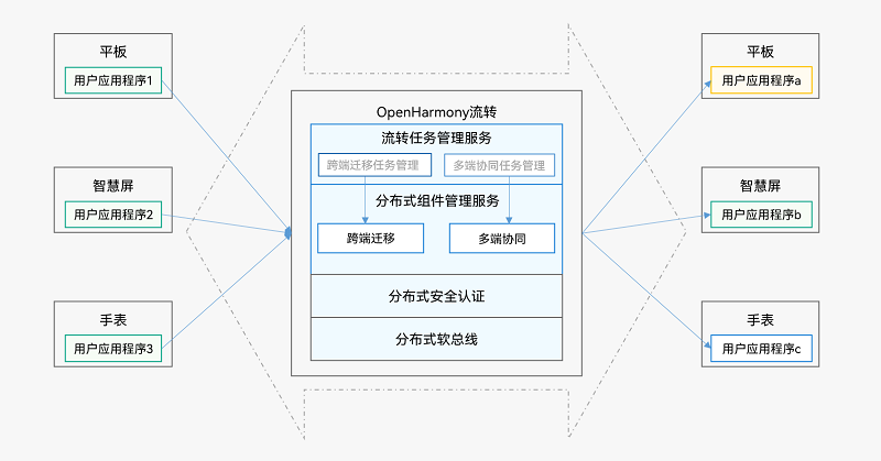 hop-structure