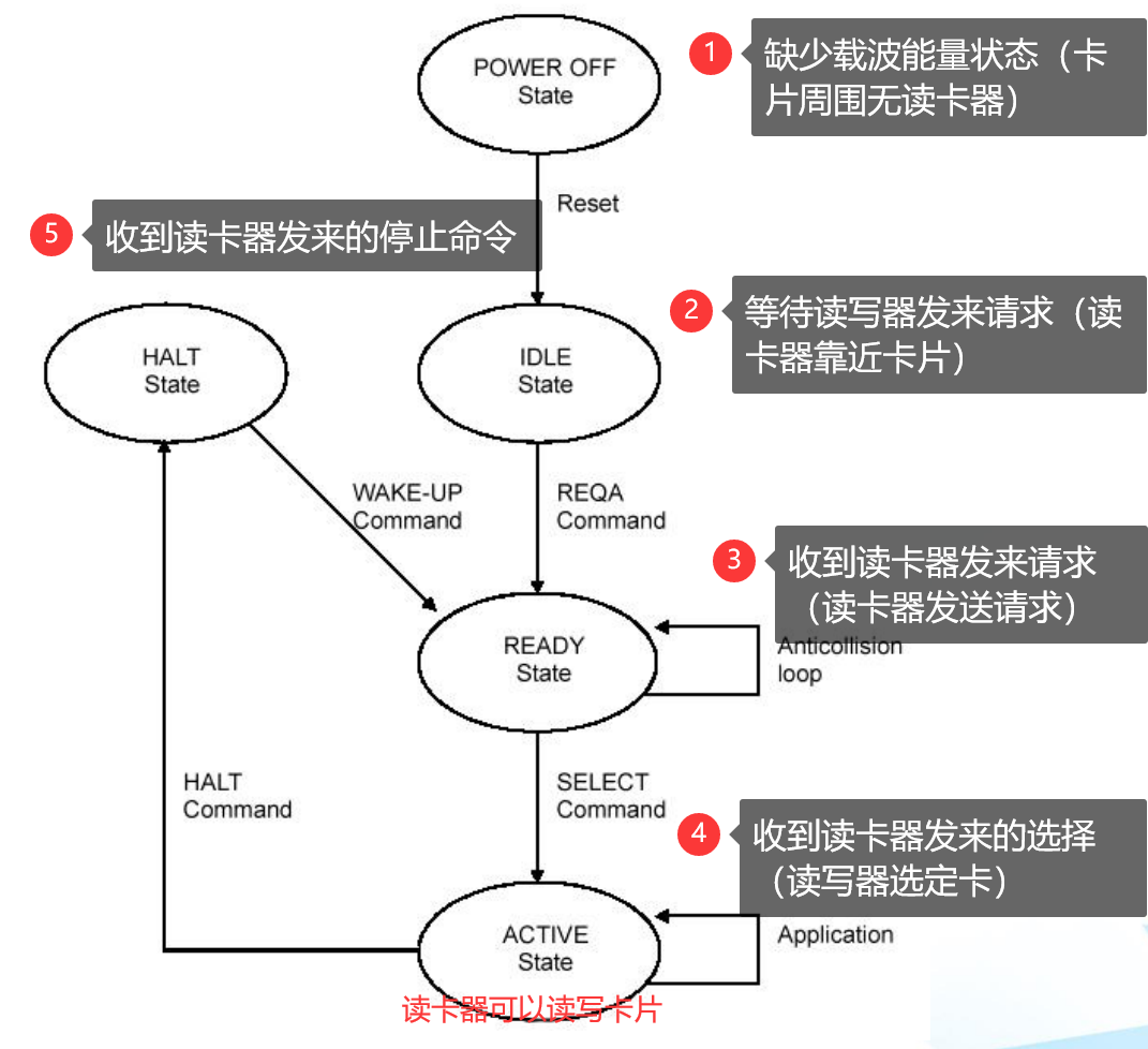 RFID射频识别概述及案例_交叉编译_04