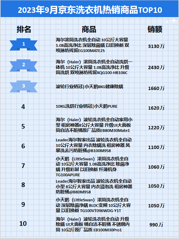 京东数据平台：2023年9月京东洗衣机行业品牌销售排行榜