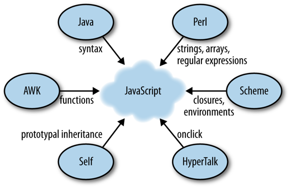 影响 JavaScript 的编程语言。