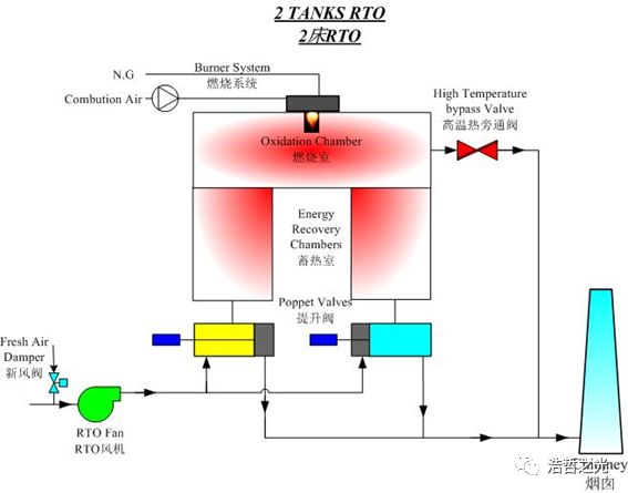 Ventilation Rto rto净化效率计算公式_谈点“RTO高温蓄热氧化技术发展及特点”_3type的博客-CSDN博客