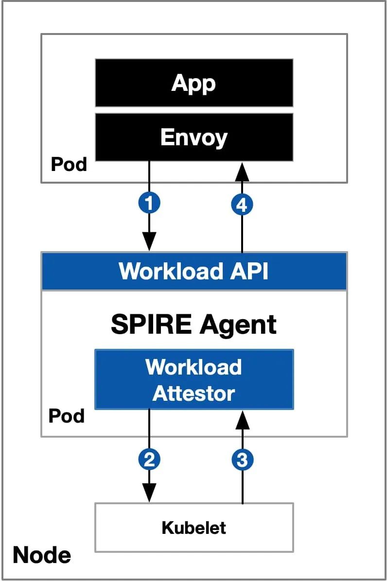 为什么 Istio 要使用 SPIRE 做身份认证？