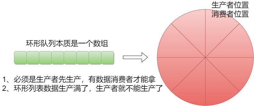 【Linux】生产者消费者模型