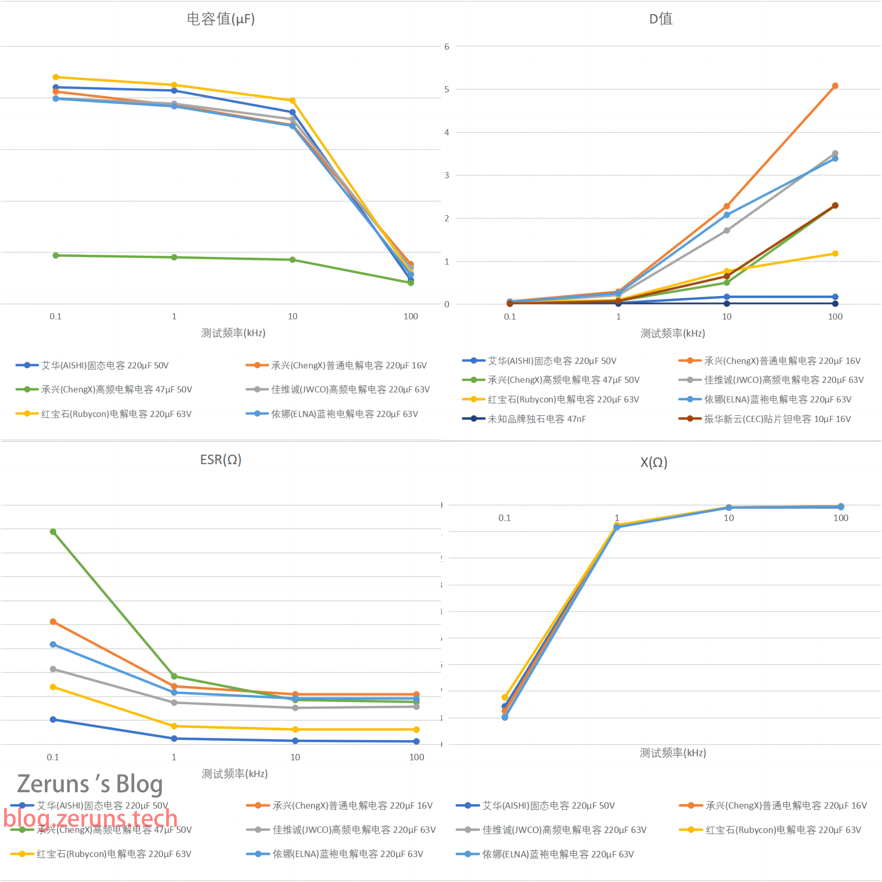 不同品牌和种类的电容与电感实测对比（D值、Q值、ESR、X）