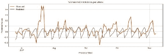 Model Predictions