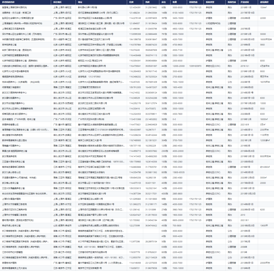 CnOpenData全国养老机构数据