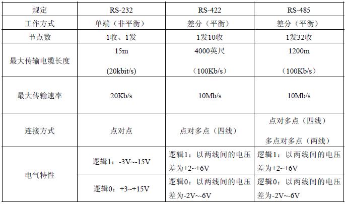 【RS-422与RS-485】RS-422与RS-485串行接口标准