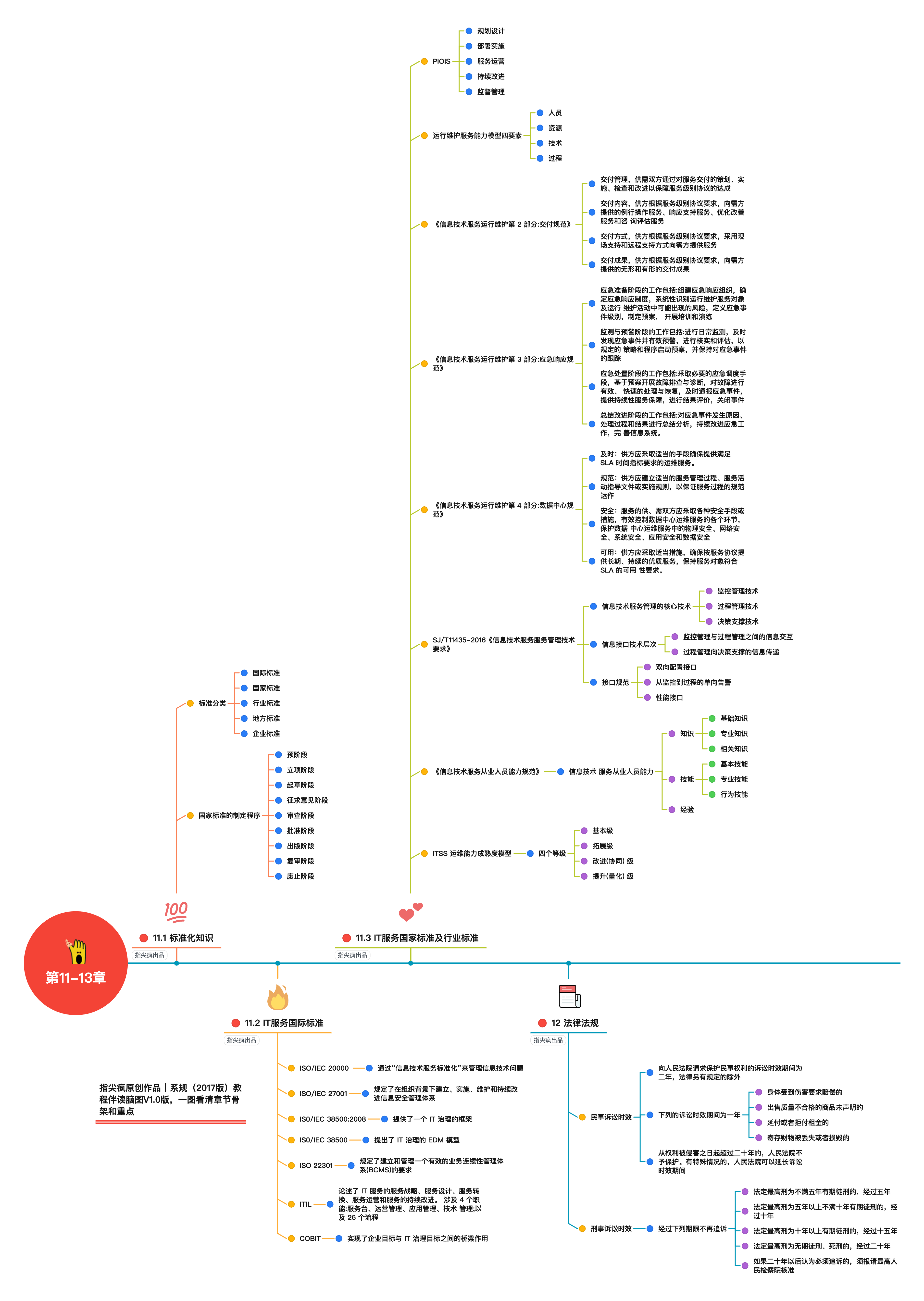 软考系统规划与管理师伴读脑图第11-12章收官_软考系规