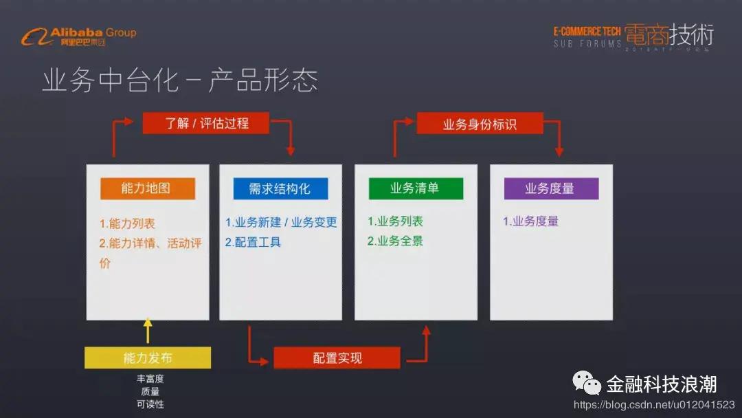 阿里巴巴的中台架构PPT告诉你，数据中后和业务中台有什么关系