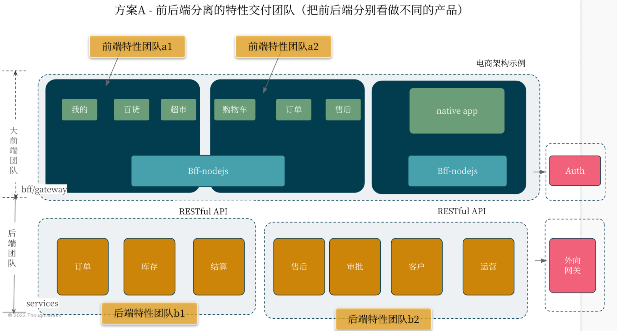 方案A的端到端交付团队服务的架构图