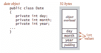 Date 的内存需求