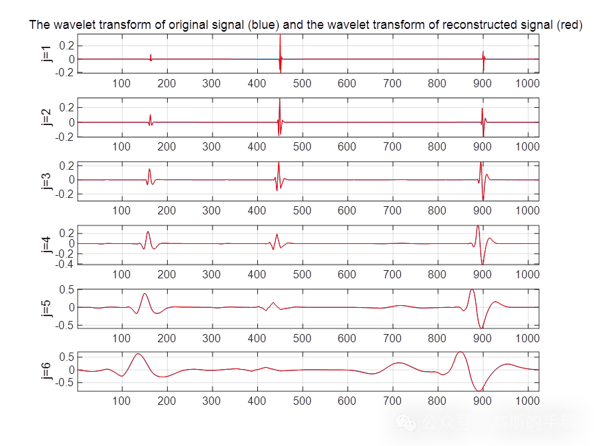 一维时间序列信号的小波模极大值分解与重建（matlab R2018A）