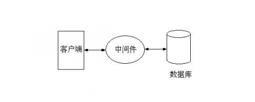 java开发培训中消息中间件的优势有哪些