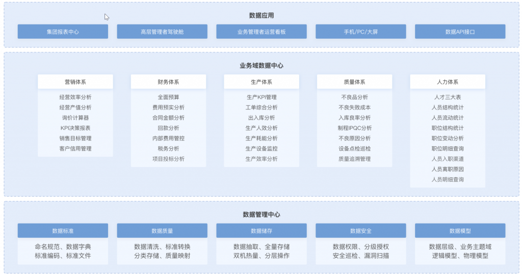 电子数据分析平台,数字化转型,数字化转型战略