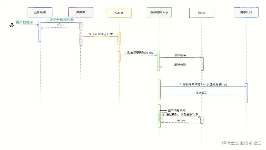 Redis 与 MySQL 数据一致性问题