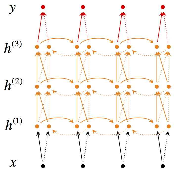 【2019斯坦福CS224N笔记】(5)The probability of a sentence Recurrent Neural Networks and Language Models