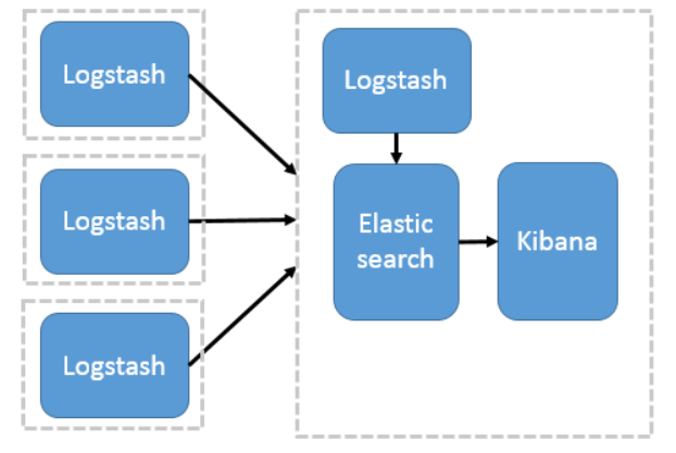 以Logstash 作为日志搜集器