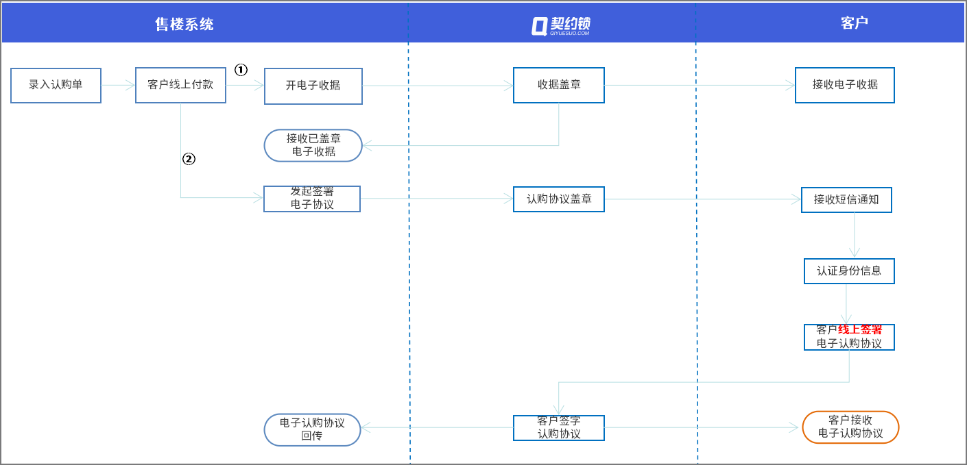 房地产楼盘“认购-交房-整改”业务特色签署场景