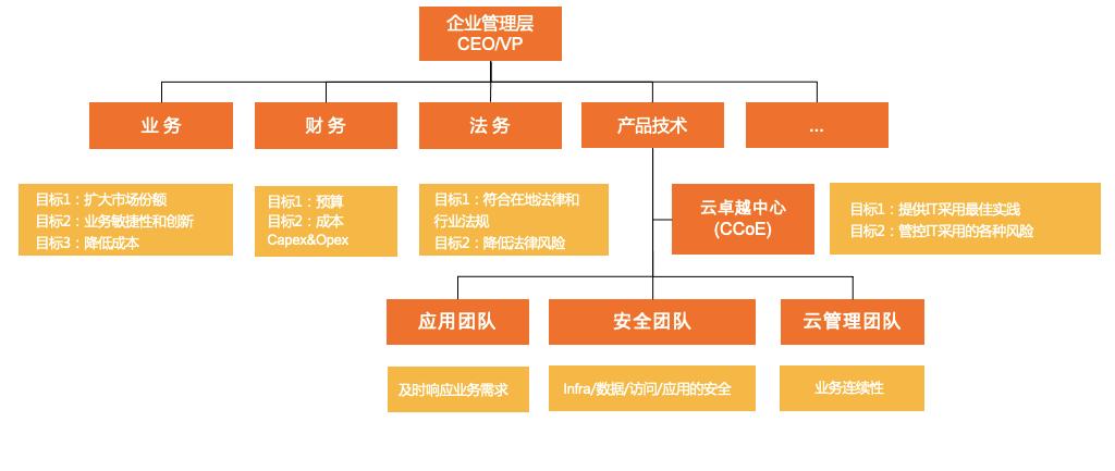 组织架构