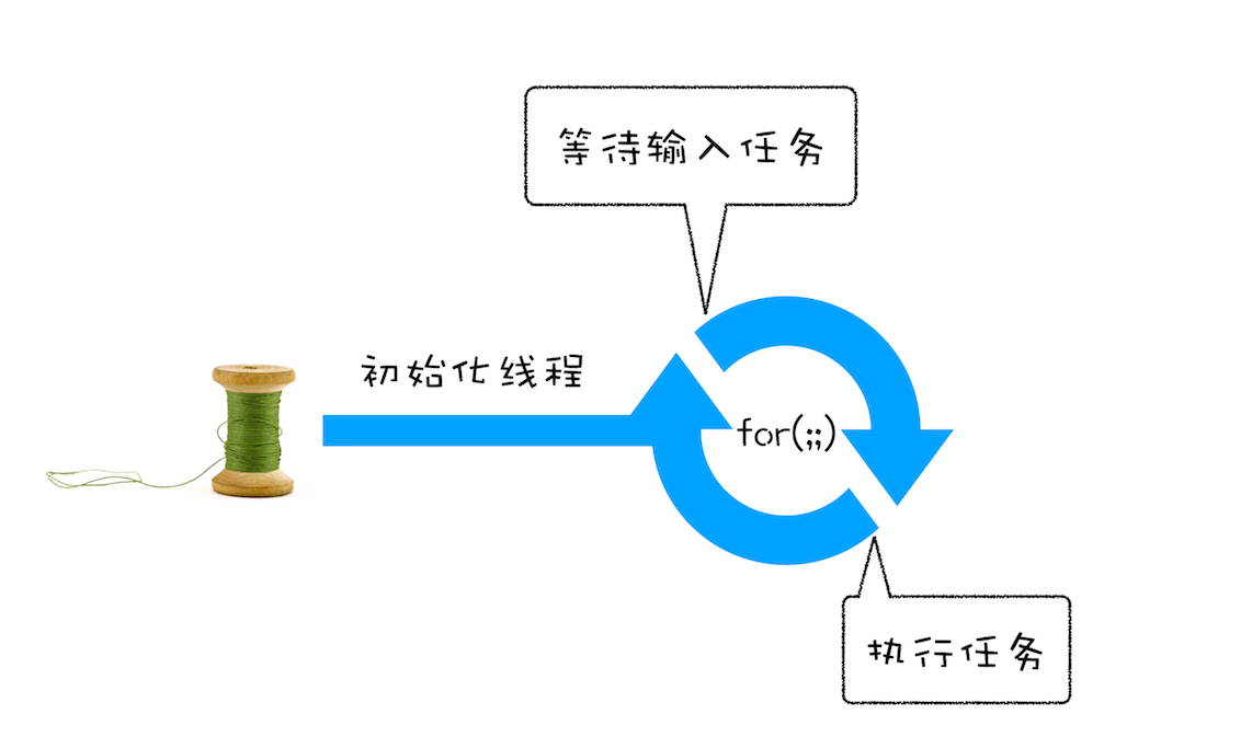 引入事件循环