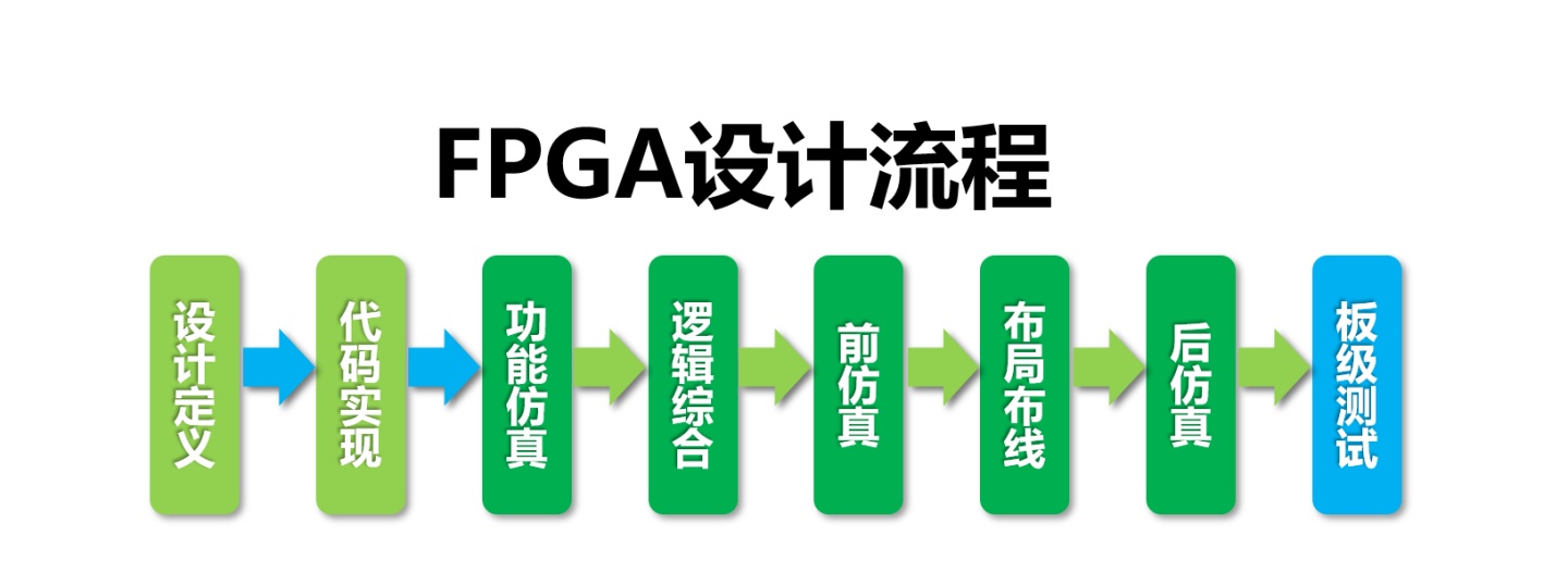 快速理解FPGA设计流程及工具软件