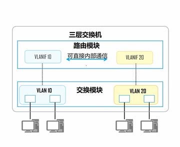 VLAN技术