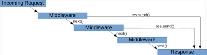 Node.js 中间件是怎样工作的？