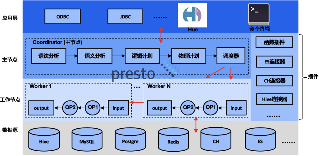 Presto 在腾讯资讯业务中的应用