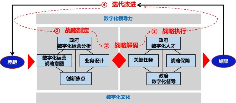 数字化转型导师坚鹏：政府数字化运营三步曲之认知、行动、结果