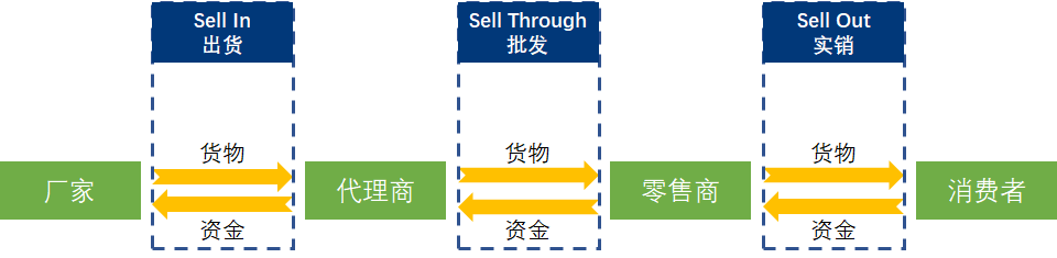 销售词汇Sell In、Sell Through、Sell Out辨析