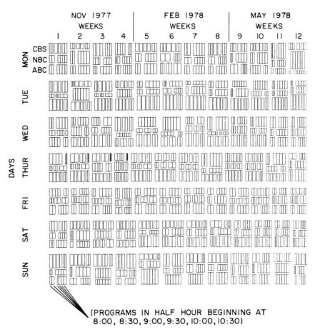 图24 1981年John Hartigan等发明的马赛克图，用以表达多维类别型数据。