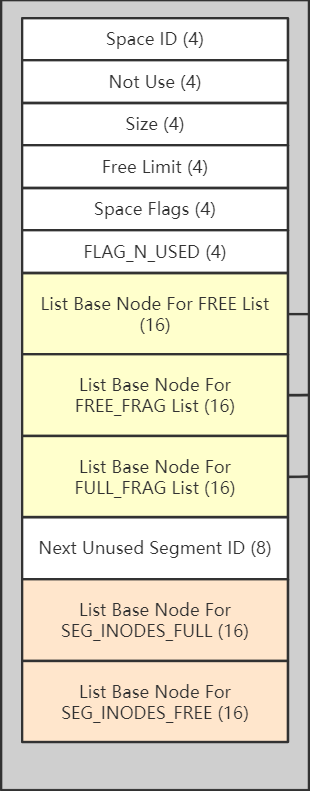 MySQL InnoDB 是如何存储数据的