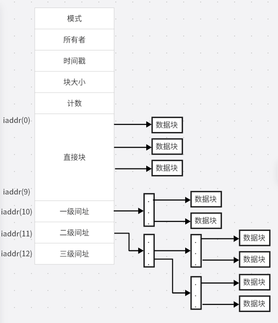 第四章 文件系统 文件系统基础